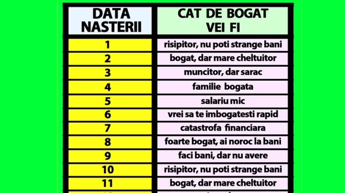 Tabelul Prosperității pentru Români: Cum Să Îți Calculezi Și Interpretezi Cifra Bogăției În Funcție de Data Nașterii